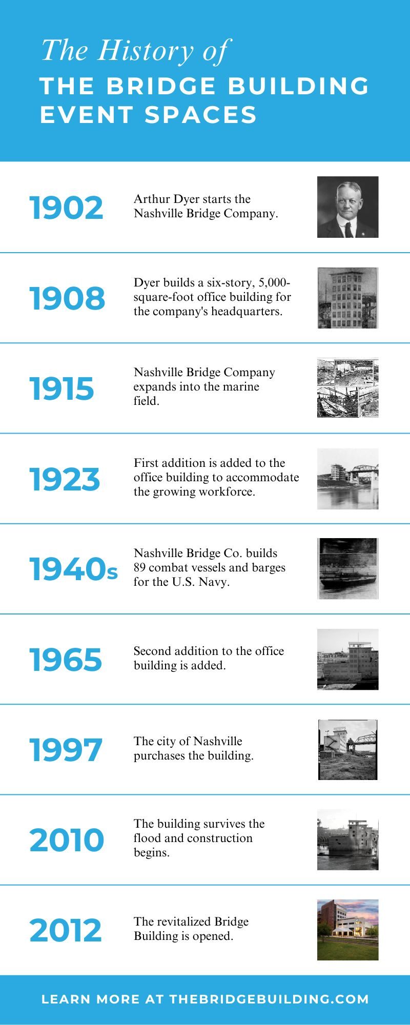 Timeline of the history of the Bridge Building Event Spaces, premier downtown Nashville wedding and event venue